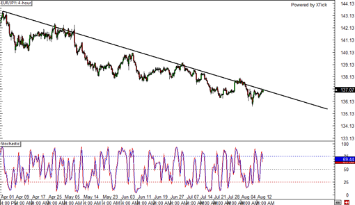 140814_eurjpy