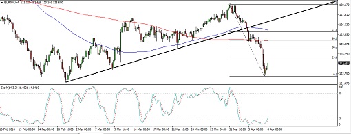 160408_eurjpy